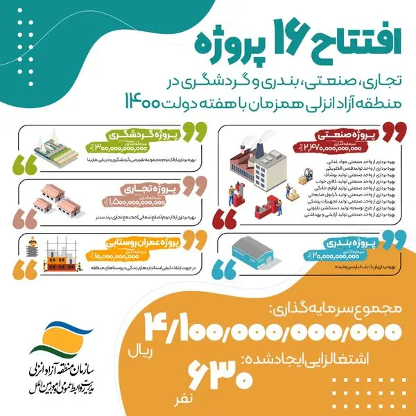 افتتاح 16 طرح سرمایه گذاری تجاری،صنعتی،بندری و گردشگری