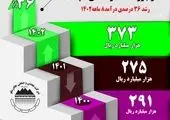 یک رکوردشکنی دیگر در «بوعلی» با جهش ۹۰ درصد پتروشیمی بوعلی سینا در درآمد