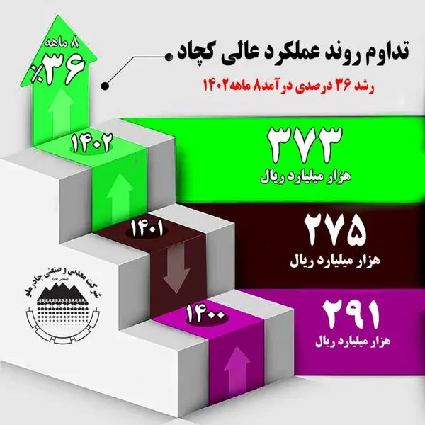 رشد 36 درصدی درآمد 8 ماهه