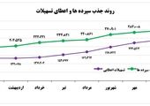 ضمانتنامه‌های صادره بانک کارآفرین 64 درصد رشد کرد
