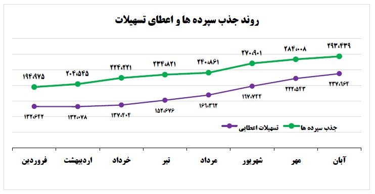 رشد 53 درصدی جذب سپرده های بانک کارآفرین
