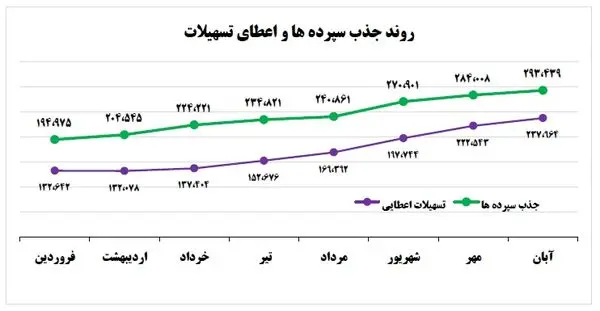 رشد 53 درصدی جذب سپرده های بانک کارآفرین