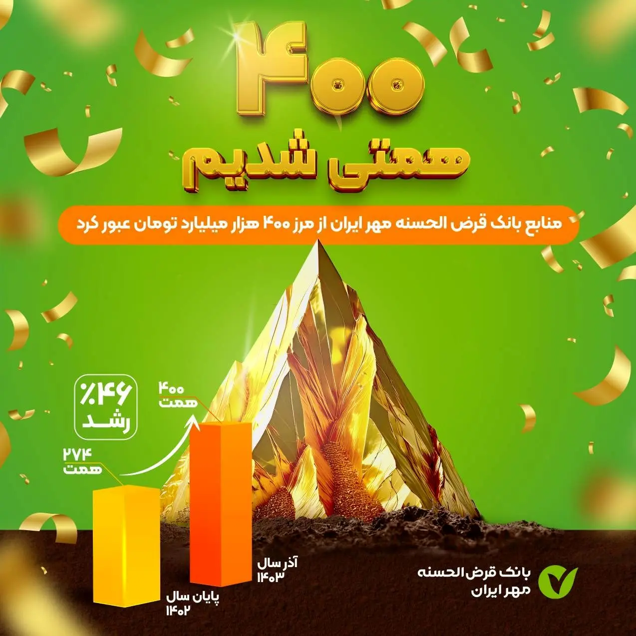 منابع بانک قرض‌الحسنه مهر ایران به ۴۰۰ هزار میلیارد تومان رسید