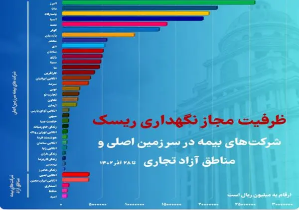 رتبه اول بیمه البرز در ظرفیت مجاز نگهداری ریسک در بین شرکت های بیمه خصوصی