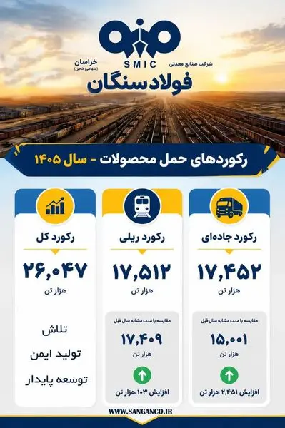 رکوردهای حمل محصول در فولاد سنگان شکسته شد
