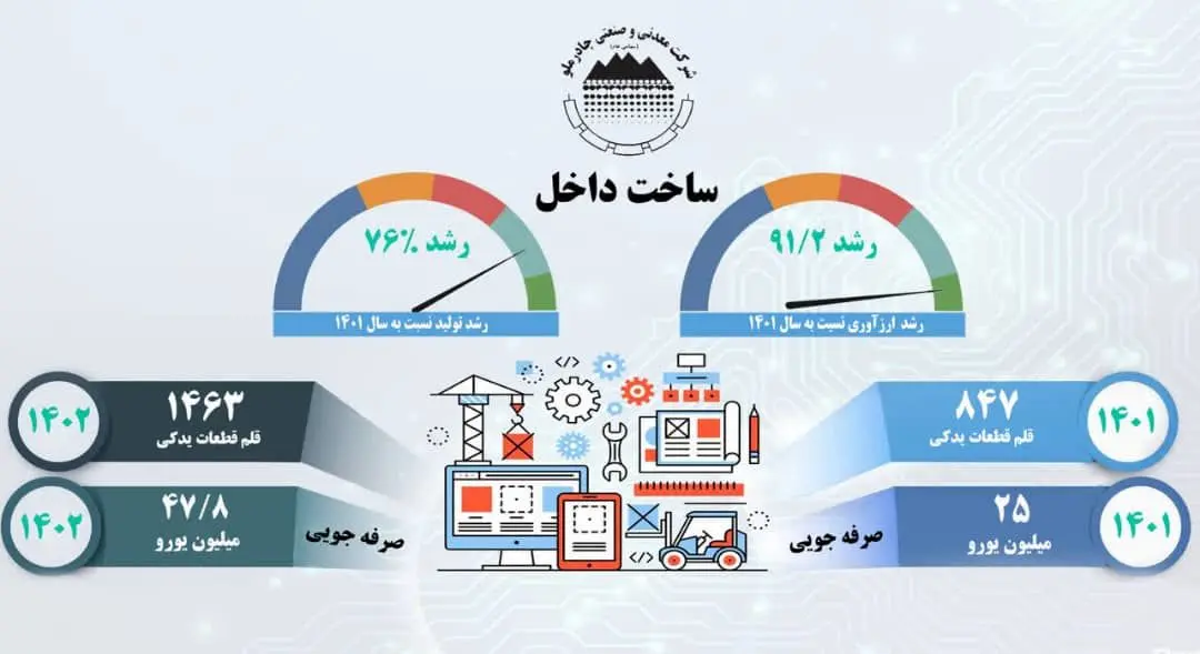رشد 76% ساخت قطعات داخلی در چادرملو

