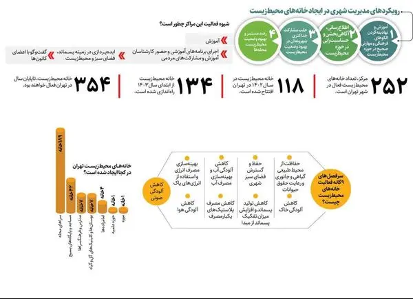 رویکردهاى مدیریت شهرى در ایجاد خانه هاى محیط زیست 