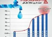 
 تهران شهری با سرانه آب تجدیدپذیر پایین و سرانه مصرف بالاست

