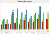 درآمدهای سرمایهگذاری بیمه نوین ۵۳ میلیارد تومان رشد کرد