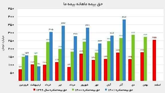 بیمه "ما" پائیز را با رشد به پایان برد