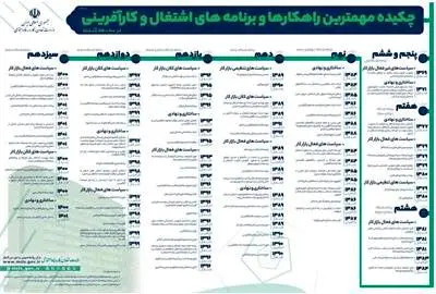 چکیده مهم‌ترین برنامه‌ها و راهکارهای اشتغال و کارآفرینی در سه دهه گذشته


