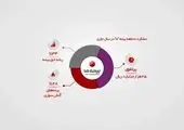 رشد ۸۴ درصدی بیمه دی در حق بیمه تولیدی

