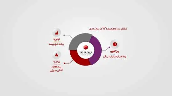 فروش بیست و پنج هزار میلیارد ریالی بیمه "ما"