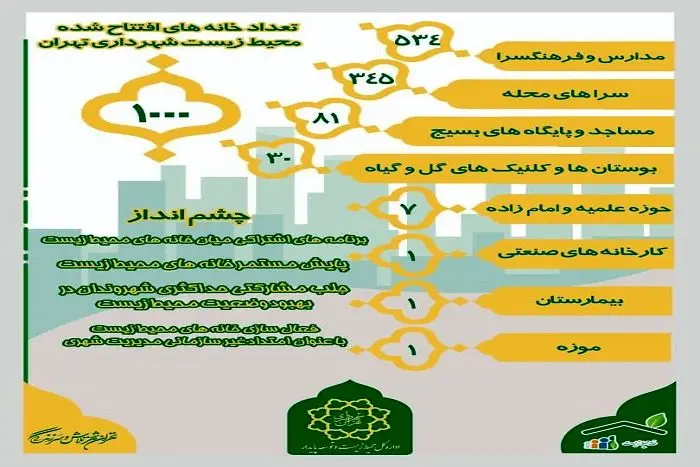 افتتاح ۱۰۰۰ خانه محیط‌زیست در پایتخت؛ گامی بزرگ در مسیر مشارکت مردمی برای حفظ محیط‌زیست

