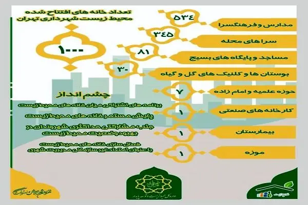 افتتاح ۱۰۰۰ خانه محیطزیست در پایتخت؛ گامی بزرگ در مسیر مشارکت مردمی برای حفظ محیطزیست