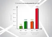 بازدهی ۹۳درصدی نماد «بوعلی» در یکسال
