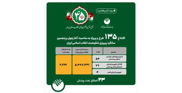  135 طرح و پروژه پست بانک ایران به بهره‌برداری رسید

