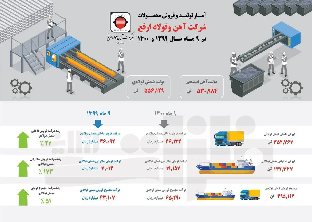 آمار تولید و فروش محصولات شرکت آهن و فولاد ارفع در سال ۱۳۹۹ و ۱۴۰۰

