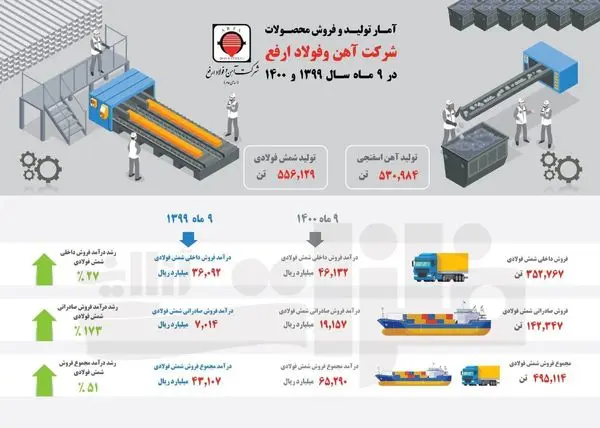 آمار تولید و فروش محصولات شرکت آهن و فولاد ارفع در سال ۱۳۹۹ و ۱۴۰۰

