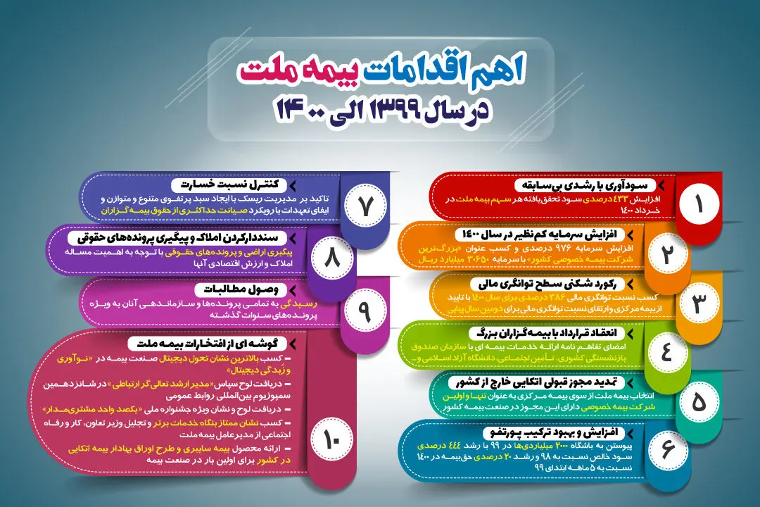  اهم اقدامات بیمه ملت در سال 1399 و 1400
