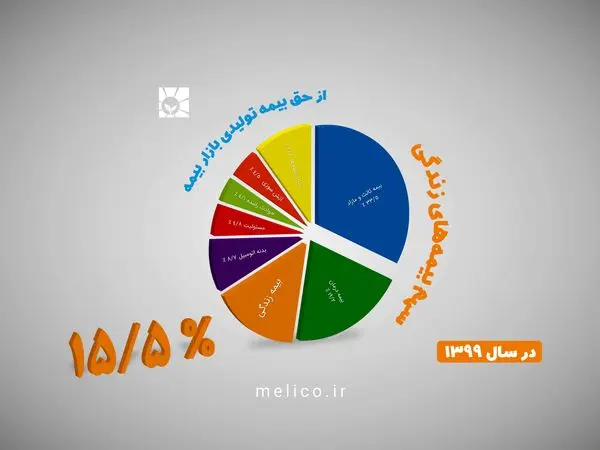 سهم بیمه‌های زندگی از حق بیمه تولیدی بازار بیمه کشور ۱۵/۵ است