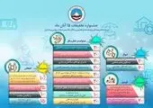 تمدید جشنواره تخفیف به مناسبت سالروز تاسیس بیمه ایران