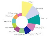 رضایت ۹۰ درصدی مشتریان از پاسخگویی سامانه ۴۳۲۲ بانک قرض‌الحسنه مهر ایران


