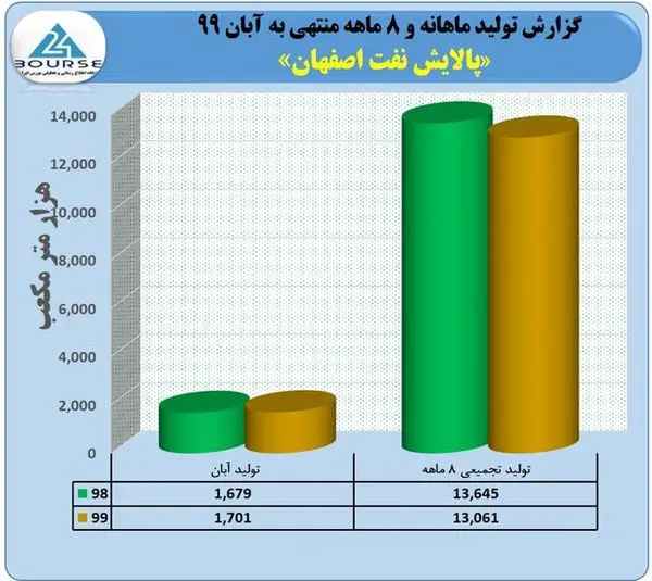 گزارش تولید ماهانه و 8ماهه منتهی به آبان 99