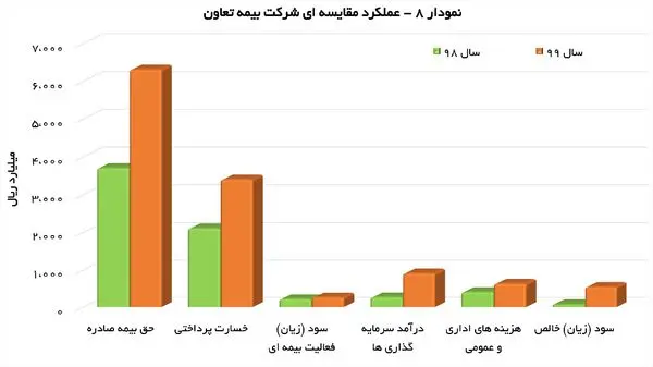 عملکرد بیمه تعاون در پایان سال 1399 چه می گوید؟