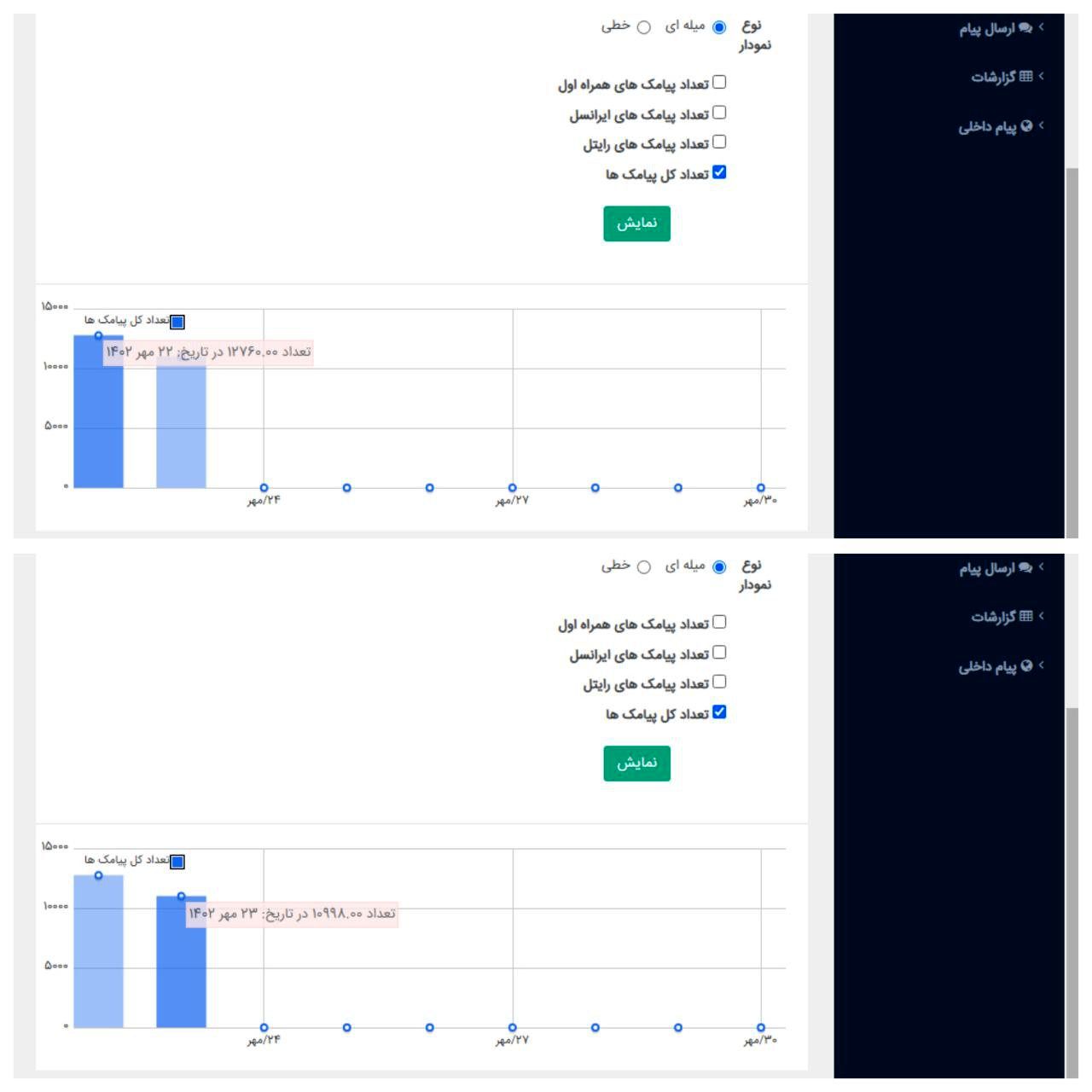  ۲۳ هزار و ۷۵۸ پیامک اطلاع رسانی به شهروندان ارسال شد