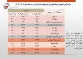 رشد 37 درصدی صادرات فولاد ایران در 4 ماهه سال جاری
