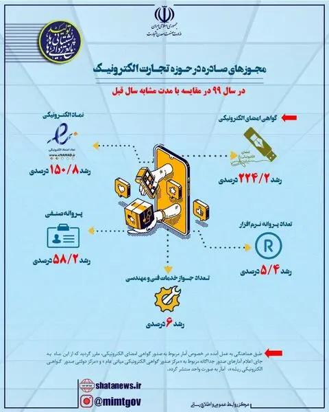 مجوزهای صادره در حوزه تجارت الکترونیک در سال 99 در مقایسه با سال قبل 