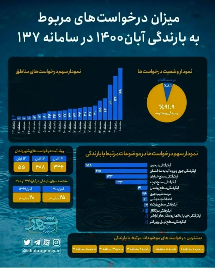 ثبت کمترین پیام ۱۳۷ با موضوع آبگرفتگی در منطقه۱۳ 

