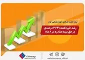 شروع قدرتمند بیمه معلم در سال جدید با جهش 59 درصدی درآمد

