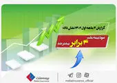رشد ۸۵ درصدی نسبت توانگری مالی و مهر تایید بیمه مرکزی بر سطح یک توانگری مالی بیمه سرمد

