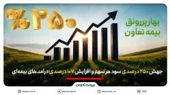بهار پررونق بیمه تعاون؛ جهش 250 درصدی سود هر سهم و افزایش 107 درصدی درآمدهای بیمهای