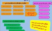 موفقیتی دیگر برای حراست آبفای استان اصفهان