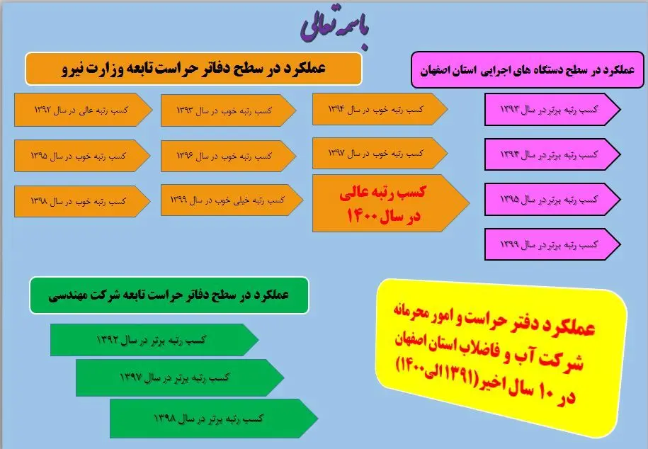 موفقیتی دیگر برای حراست آبفای استان اصفهان