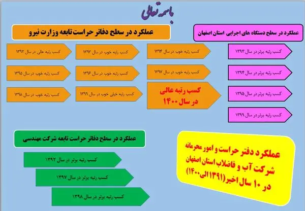 موفقیتی دیگر برای حراست آبفای استان اصفهان