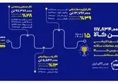 رکورد حجم و ارزش معاملات روزانه شمش طلا در بورس کالا شکسته شد