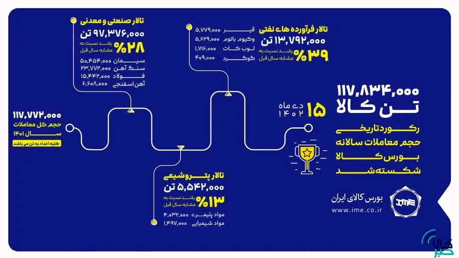 رکورد حجم معاملات سالانه بورس کالا شکسته شد