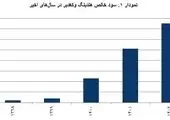 استراتژی دقیق و ارتقای شاخص های بازرگانی فولاد سنگان