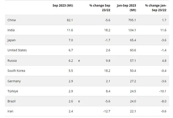 تولید 1.4 میلیارد تن فولاد طی 9ماه سال 2023در جهان
