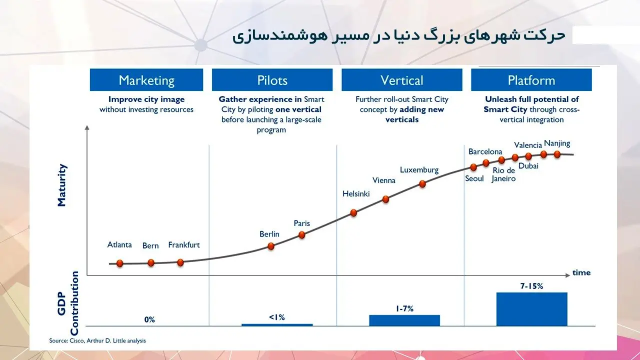 
نقشه راهِ هوشمندسازی شهرهای بزرگ دنیا و جایگاه تهران
