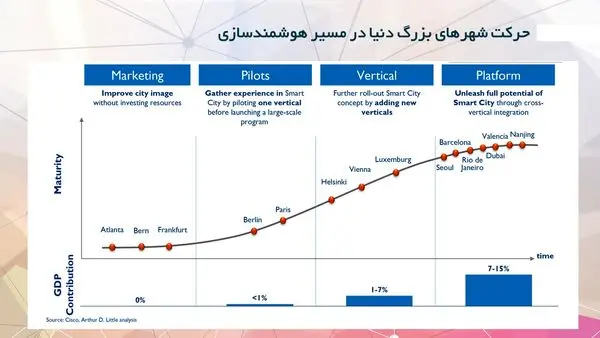 نقشه راهِ هوشمندسازی شهرهای بزرگ دنیا و جایگاه تهران
