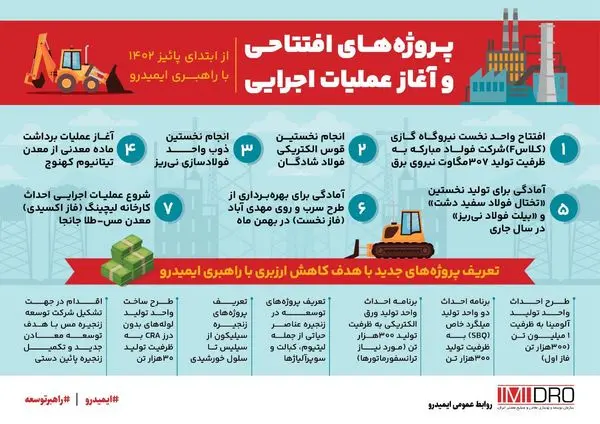 انتشار گزارش عملکرد ایمیدرو به روایت تصاویر گرافیکی