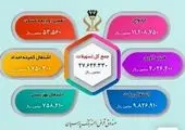 اقدامات بانک سینا در حوزه پرداخت تسهیلات حمایتی به مددجویان، قابل تقدیر است


