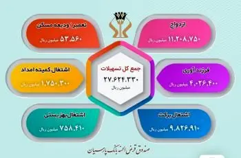 پارسیان بیش از 27.600 میلیارد ریال تسهیلات قرض‌الحسنه طی هشت‌ماهه امسال پرداخت کرد


