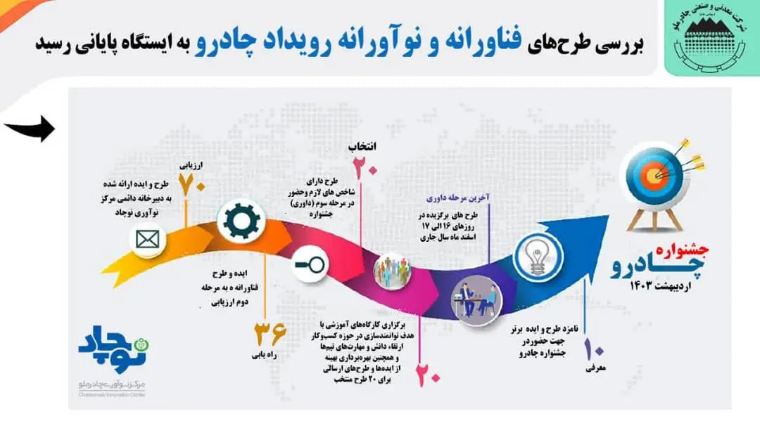 بررسی طرح‌های فناورانه و نوآورانه رویداد چادرو به ایستگاه پایانی رسید 

