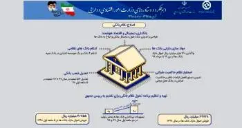 نظام بانکی